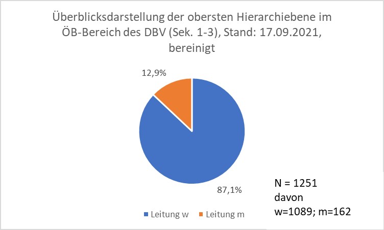 Abbildung 21: Geschlechterverhältnis in Gesamtzahlen für die öffentlichen Bibliotheken (DBV-Mitglieder), bereinigte Version