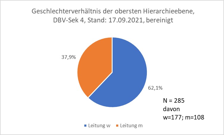 Abbildung 23: Geschlechterverhältnis in Gesamtzahlen für DBV-Sektion 4, bereinigte Version