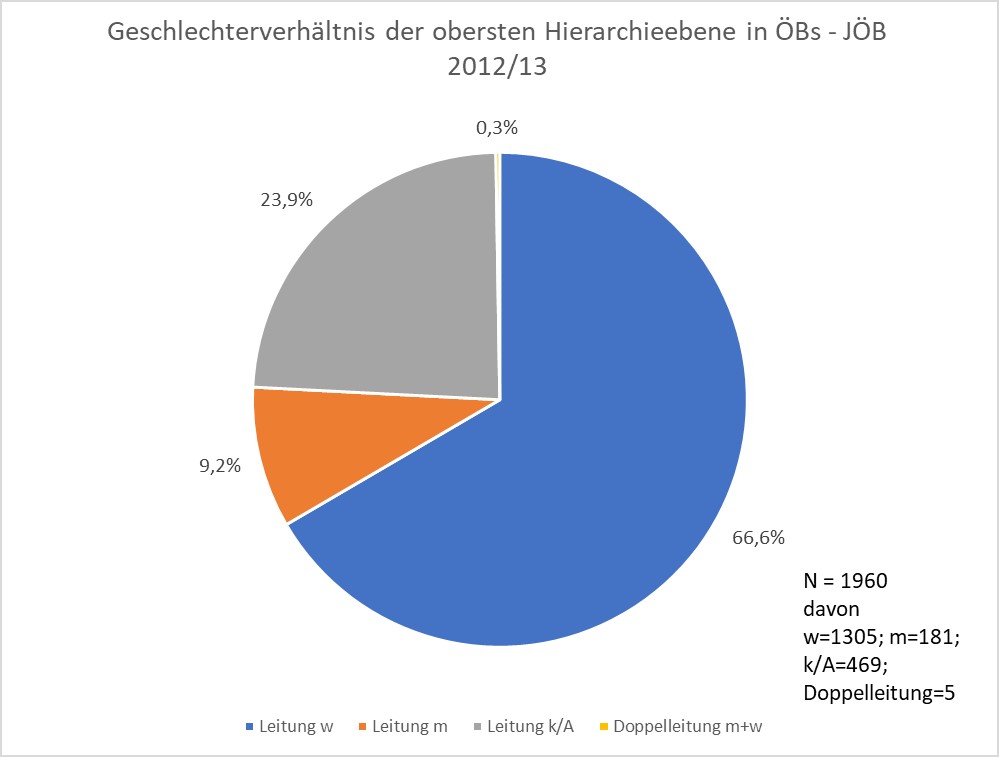 Abbildung 32: Geschlechterverhältnis in Gesamtzahlen für öffentliche Bibliotheken, Auszählung JÖB 2012/13