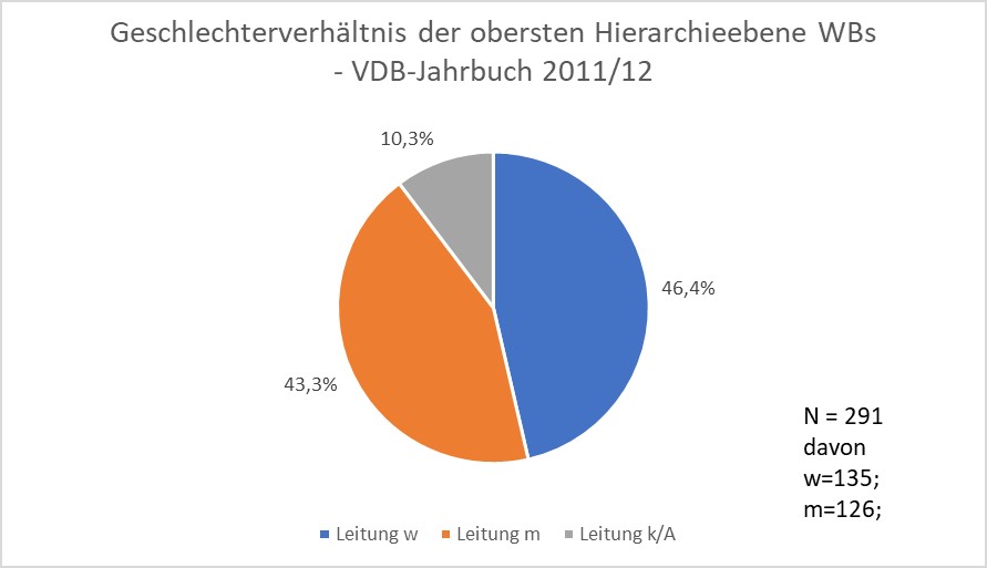 Abbildung 38: Geschlechterverhältnis in Gesamtzahlen für wissenschaftliche Bibliotheken, Auszählung VDB-Jahrbuch 2011/12