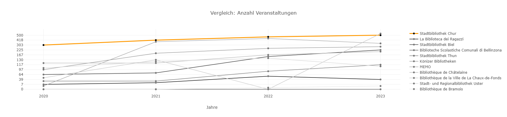 Abbildung 1: Beispiel aus dem Dashboard. Als Liniendiagramm dargestellt wird hier die Zahl der Veranstaltungen, welche in der Stadtbibliothek Chur in den Jahren 2020 bis 2023 durchgeführt wurden (dargestellt durch die orange Linie, im Vergleich mit den zehn vergleichbaren Bibliotheken).