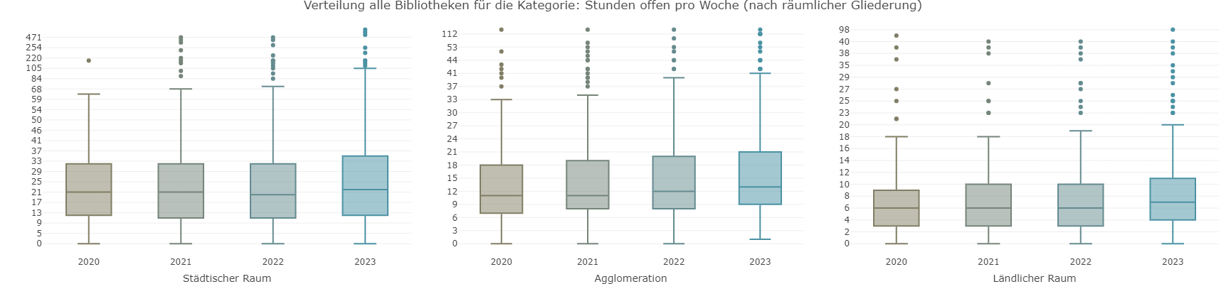 Abbildung 2: Beispiel aus dem Dashboard. Die Verteilung der durchschnittlichen Öffnungszeiten pro Woche in den drei unterschiedlichen Räumen. Zu beachten sind die unterschiedlichen Skalen der drei Boxplots.