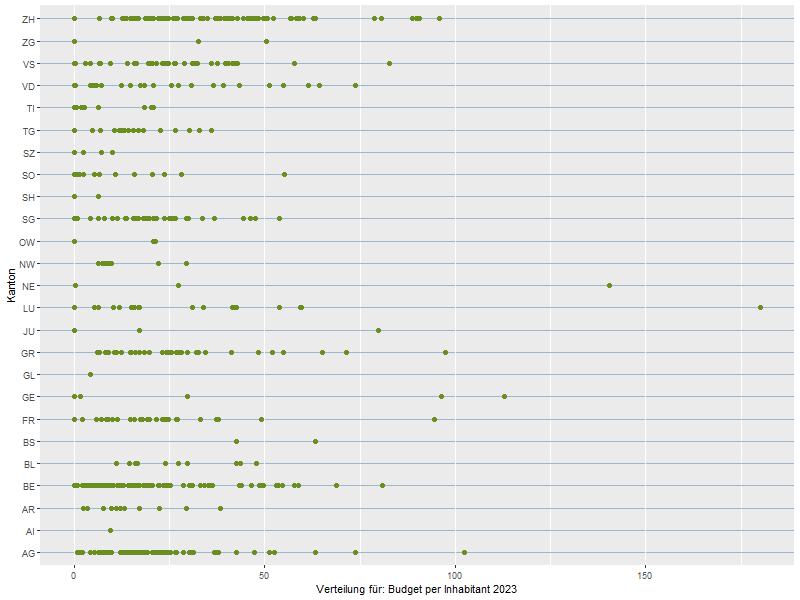 Abbildung 3: Verteilung der Daten für den Etat pro Einwohner*in, 2023, nach Kantonen. Die einzelnen Punkte stellen jeweils eine Wert – also eine Bibliothek – dar.