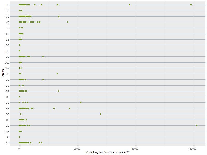 Abbildung 4: Verteilung der Daten für die Besuche von Veranstaltungen, 2023, nach Kantonen. Die einzelnen Punkte stellen jeweils eine Wert – also eine Bibliothek – dar.