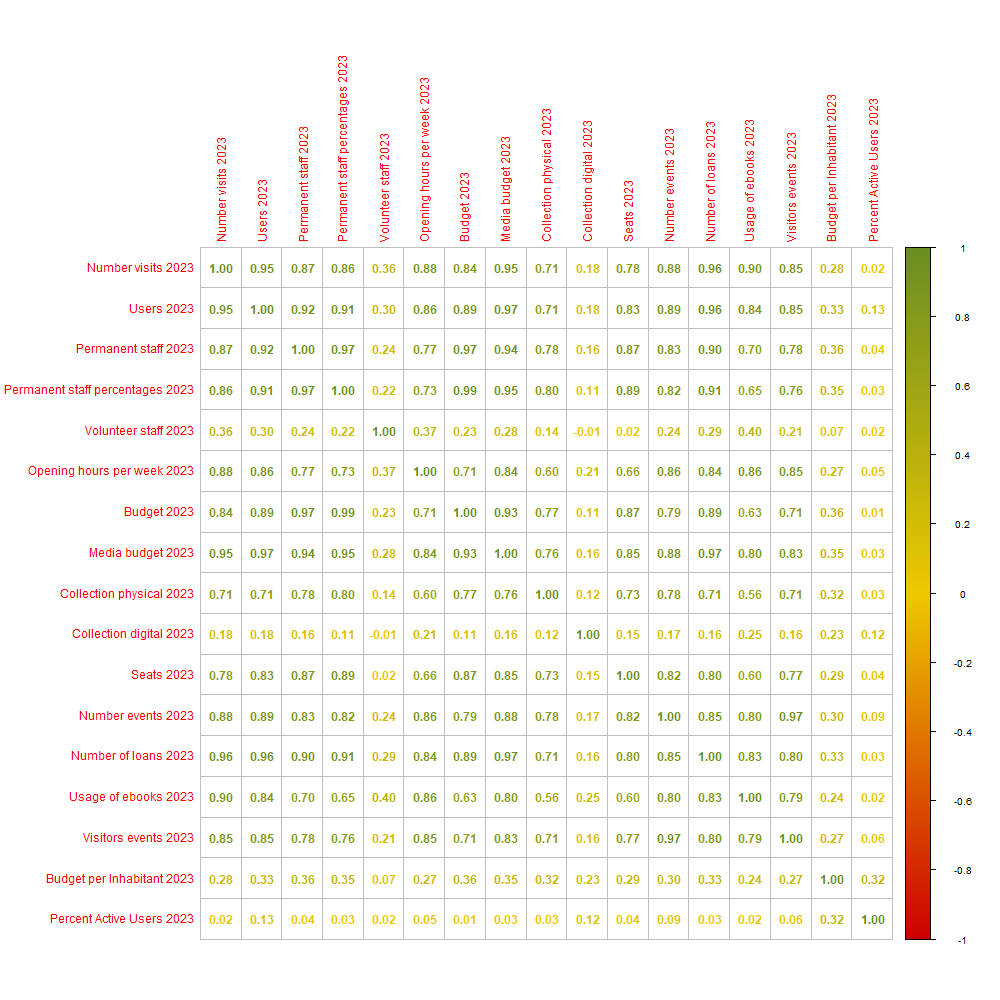 Abbildung 7: Korrelationstabelle mit allen Variablen für die Daten von 2023, numerische Darstellung.