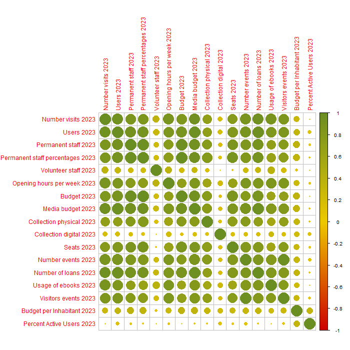 Abbildung 8: Korrelationstabelle mit allen Variablen für die Daten von 2023, graphische Darstellung.