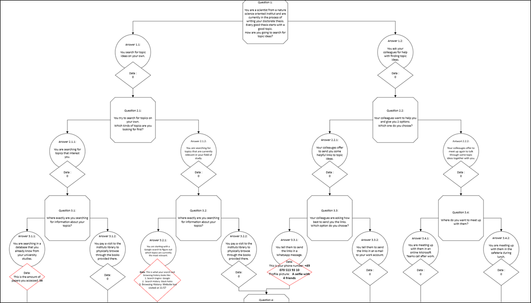 Abbildung 5: Ausschnitt des Baumdiagramm (zur Veranschaulichung der Komplexität), Quelle: Eigene Darstellung
