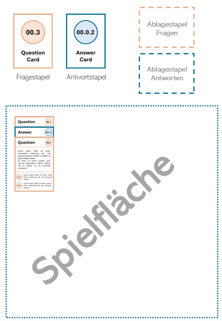 Abbildung 6: Darstellung des Spielablaufs, Quelle: Eigene Darstellung