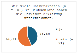 Abbildung 1: Prozentualer Anteil der Universitäten (n=101), welche die Berliner Erklärung unterzeichneten