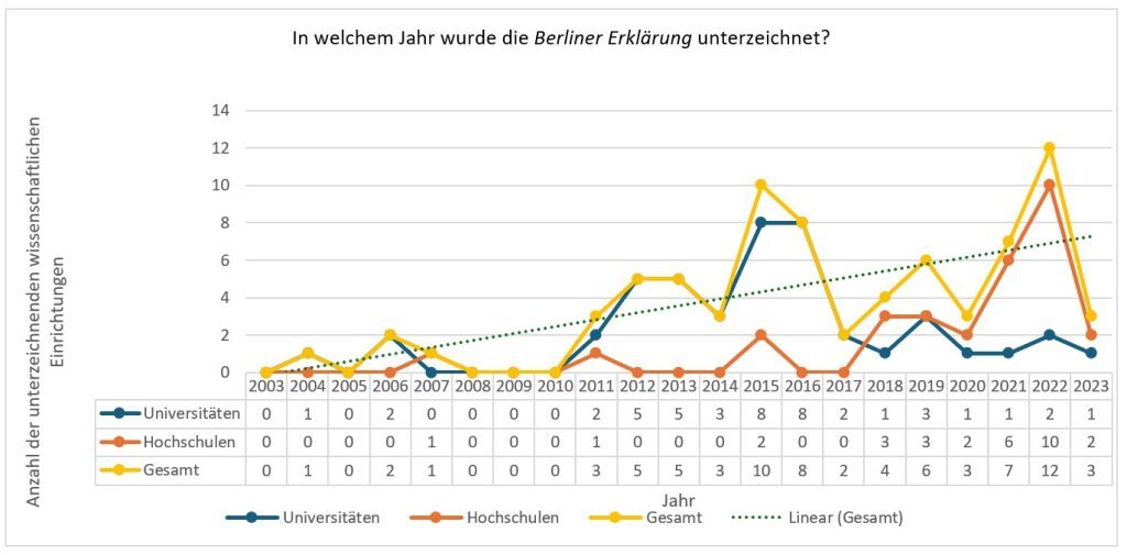 Abbildung 3: Längsschnittanalyse zur Unterzeichnung der Berliner Erklärung für den Zeitraum 2003 bis 2023 an Universitäten (n = 101) und Hochschulen (n = 212)
