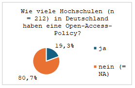 Abbildung 5: Prozentualer Anteil der Hochschulen (n=212), die eine Open Access Policy verabschiedet haben