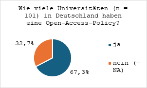 Abbildung 4: Prozentualer Anteil der Universitäten (n=101), die eine Open Access Policy verabschiedet haben
