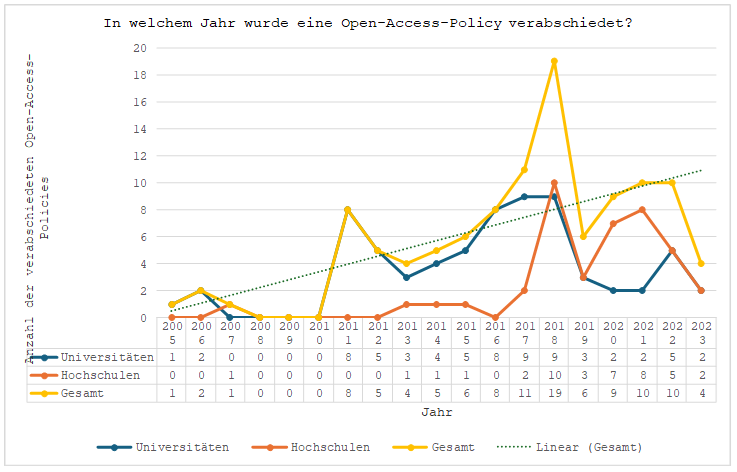 Abbildung 6: Längsschnittanalyse zur Verabschiedung von Open Access Policies an Universitäten (n 101) und Hochschulen (n=212)