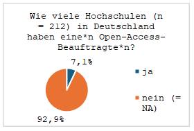 Abbildung 8: Prozentualer Anteil der Hochschulen (n=212), die eine*n Open-Access-Beauftragte*n ernannt haben