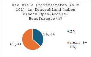 Abbildung 7: Prozentualer Anteil der Universitäten (n=101), die eine*n Open-Access-Beauftragte*n ernannt haben