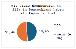 Abbildung 10: Prozentualer Anteil der Hochschulen (n=212), die ein institutionelles Repositorium bereitstellen