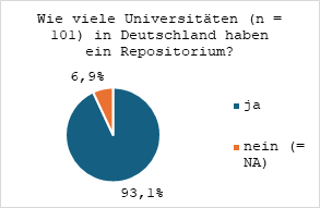 Abbildung 9: Prozentualer Anteil der Universitäten (n=101), die ein institutionelles Repositorium bereitstellen
