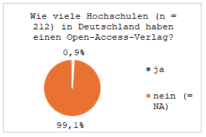 Abbildung 12: Prozentualer Anteil der Hochschulen (n=212) mit Open-Access-Verlagen
