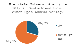 Abbildung 11: Prozentualer Anteil der Universitäten (n=101) mit Open-Access-Verlagen