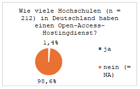 Abbildung 14: Prozentualer Anteil der Hochschulen (n=212) mit Hostingdiensten