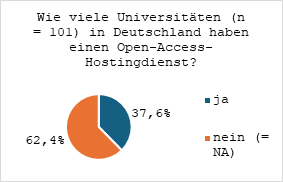 Abbildung 13: Prozentualer Anteil der Universitäten (n=101) mit Hostingdiensten